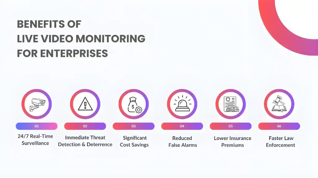 Benefits of Live Video Monitoring for Enterprises