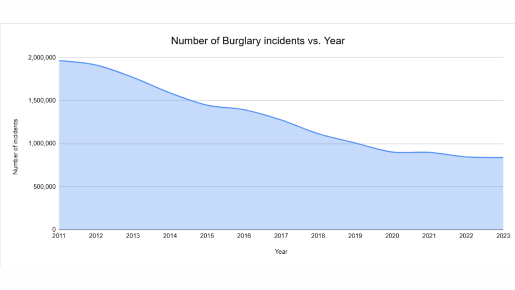 Number of Burglary incidents from year 2011 to 2023 across US