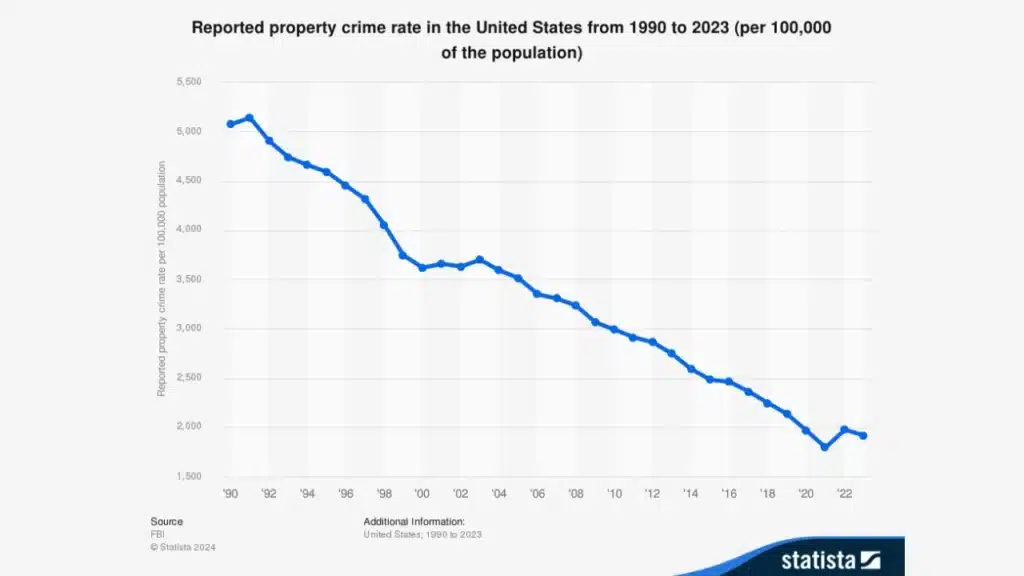 US Reported Property Crime Rate from 1990-2023 by Statista